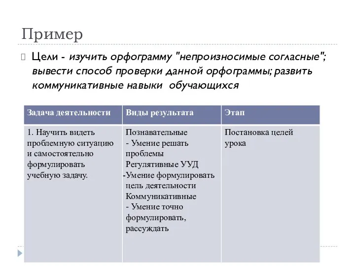 Пример Цели - изучить орфограмму "непроизносимые согласные"; вывести способ проверки данной орфограммы; развить коммуникативные навыки обучающихся