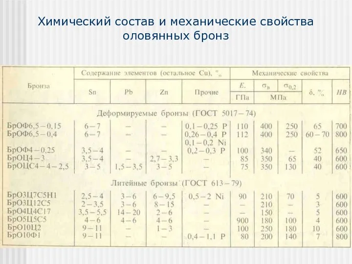 Химический состав и механические свойства оловянных бронз