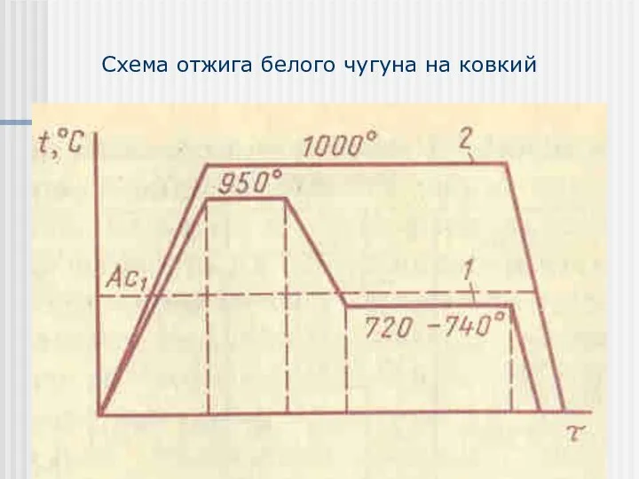 Схема отжига белого чугуна на ковкий