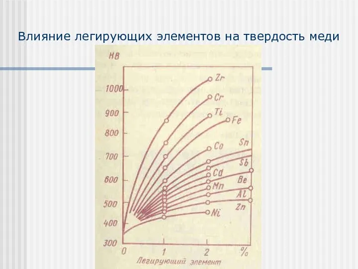 Влияние легирующих элементов на твердость меди