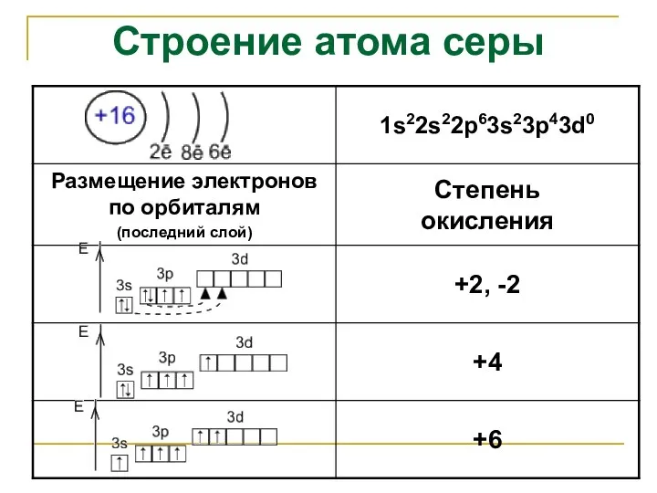 Строение атома серы