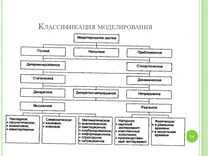 Классификация моделирования