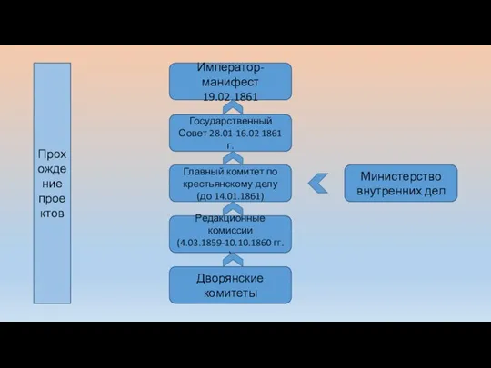 Император- манифест 19.02.1861 Государственный Совет 28.01-16.02 1861 г. Главный комитет по