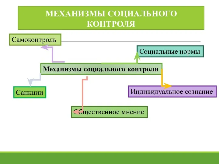 Механизмы социального контроля Социальные нормы Общественное мнение Санкции Индивидуальное сознание Самоконтроль МЕХАНИЗМЫ СОЦИАЛЬНОГО КОНТРОЛЯ