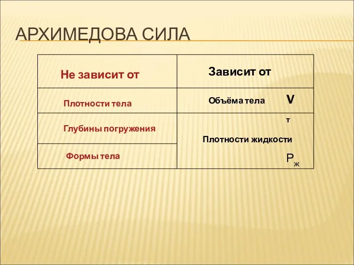 АРХИМЕДОВА СИЛА Не зависит от Зависит от Плотности тела Плотности жидкости