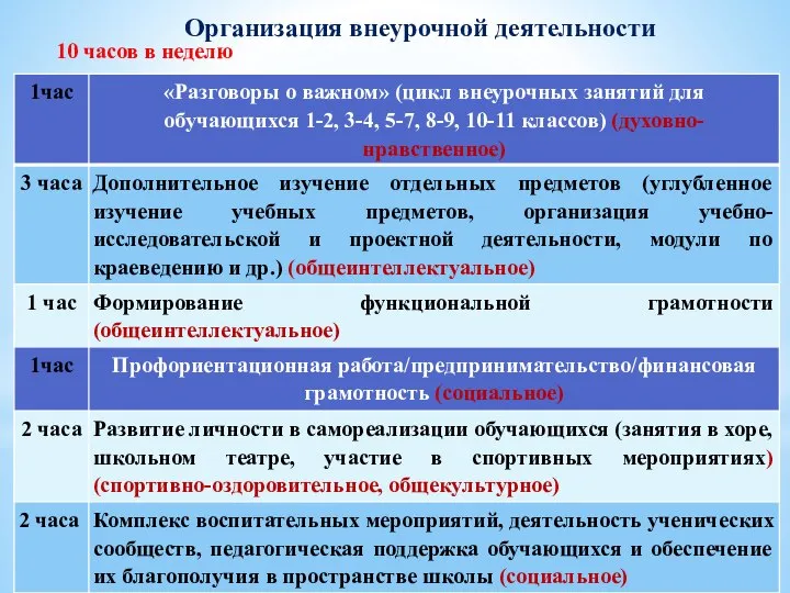 10 часов в неделю Организация внеурочной деятельности