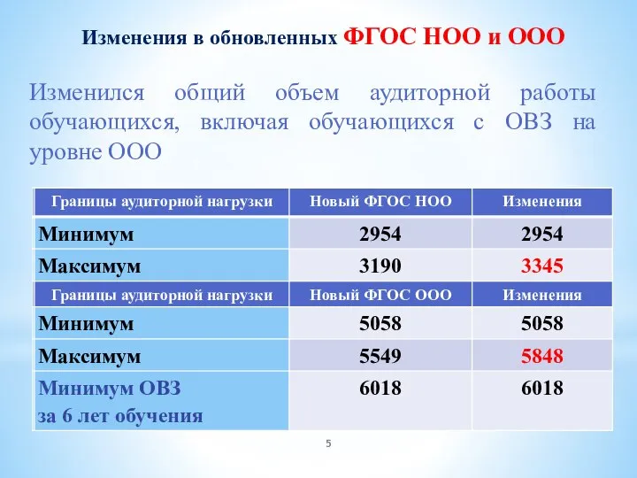 Изменился общий объем аудиторной работы обучающихся, включая обучающихся с ОВЗ на