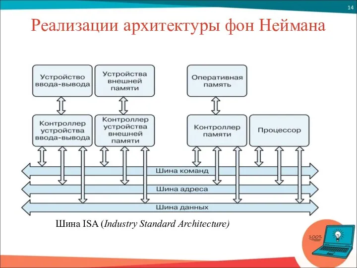 Реализации архитектуры фон Неймана Шина ISA (Industry Standard Architecture)