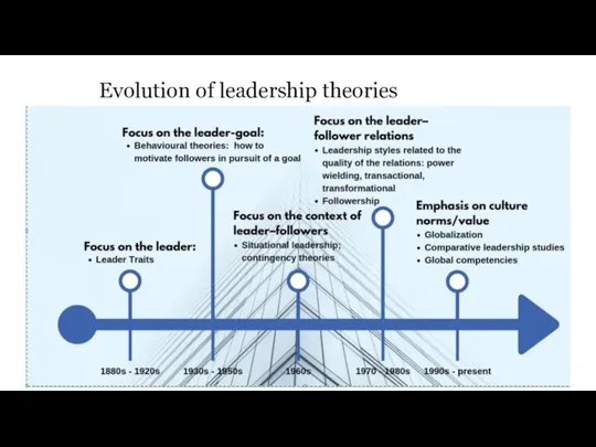 Evolution of leadership theories