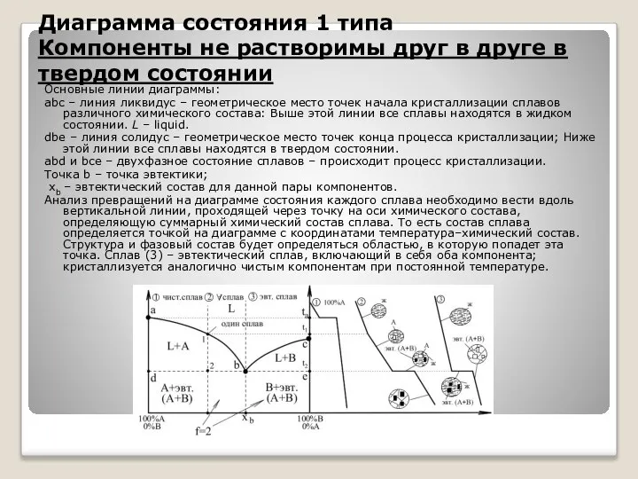 Диаграмма состояния 1 типа Компоненты не растворимы друг в друге в