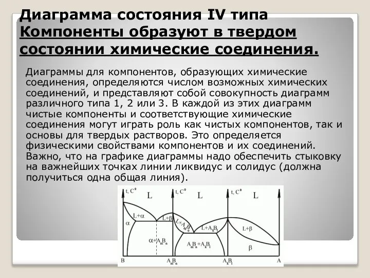 Диаграмма состояния IV типа Компоненты образуют в твердом состоянии химические соединения.