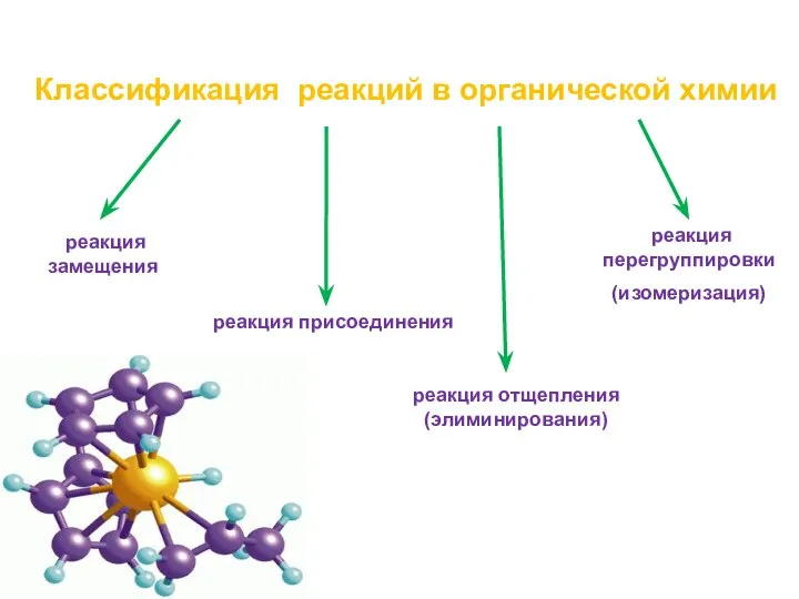 Классификация реакций в органической химии реакция замещения реакция присоединения реакция отщепления (элиминирования) реакция перегруппировки (изомеризация)