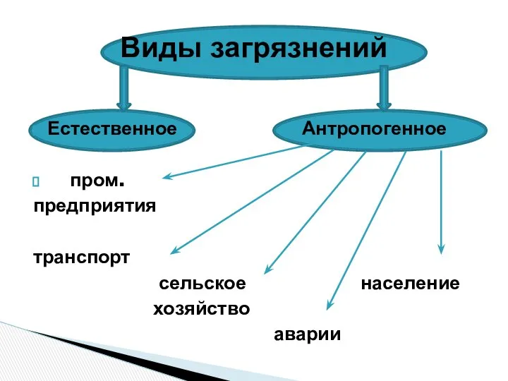 Естественное Антропогенное пром. предприятия транспорт сельское население хозяйство аварии Виды загрязнений