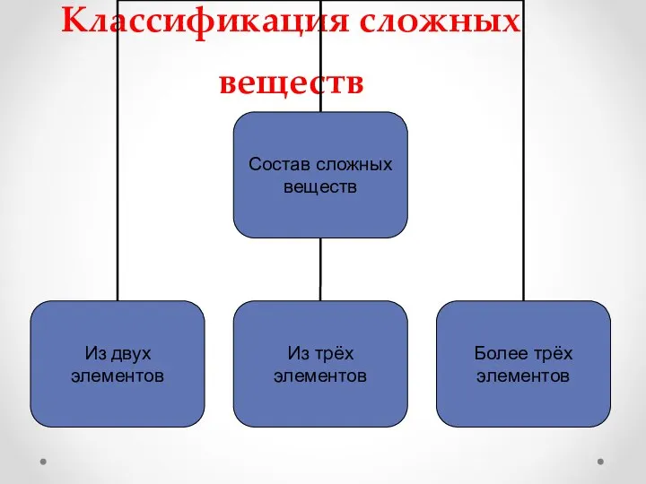 Классификация сложных веществ