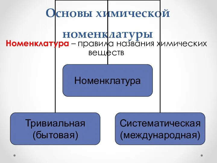 Основы химической номенклатуры Номенклатура – правила названия химических веществ