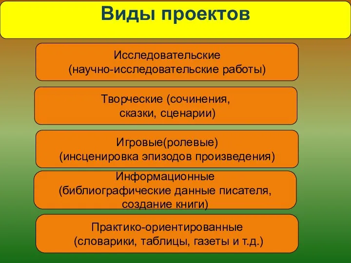 Виды проектов Информационные (библиографические данные писателя, создание книги) Творческие (сочинения, сказки,