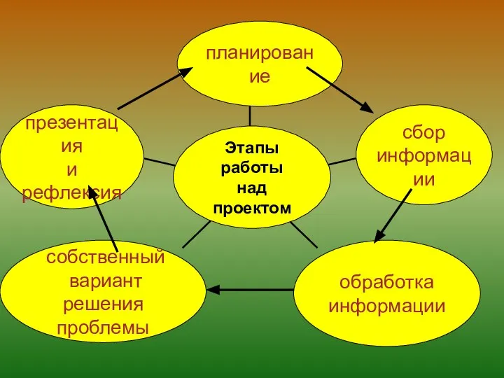 презентация и рефлексия собственный вариант решения проблемы обработка информации сбор информации планирование Этапы работы над проектом