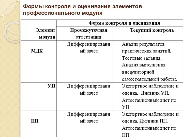 Формы контроля и оценивания элементов профессионального модуля