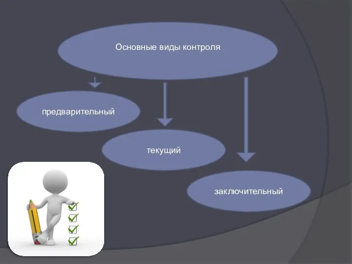 Основные виды контроля предварительный текущий заключительный