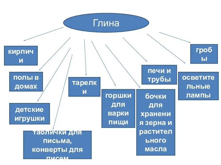 Глина кирпичи полы в домах тарелки горшки для варки пищи бочки