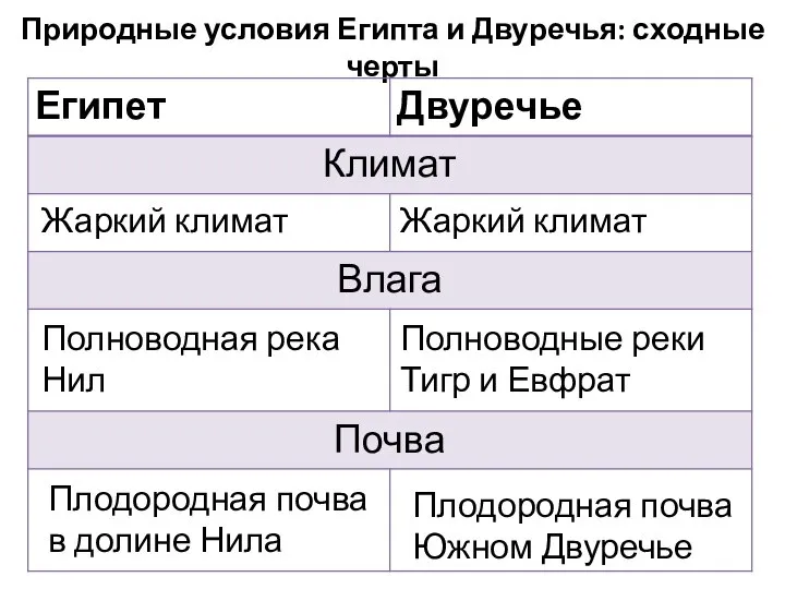 Природные условия Египта и Двуречья: сходные черты Жаркий климат Жаркий климат