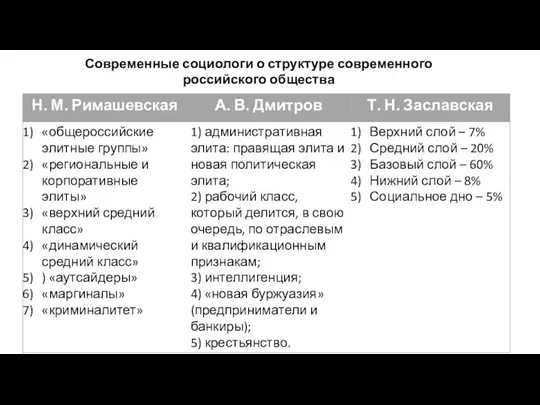 Современные социологи о структуре современного российского общества