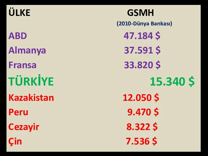 ÜLKE GSMH (2010-Dünya Bankası) ABD 47.184 $ Almanya 37.591 $ Fransa