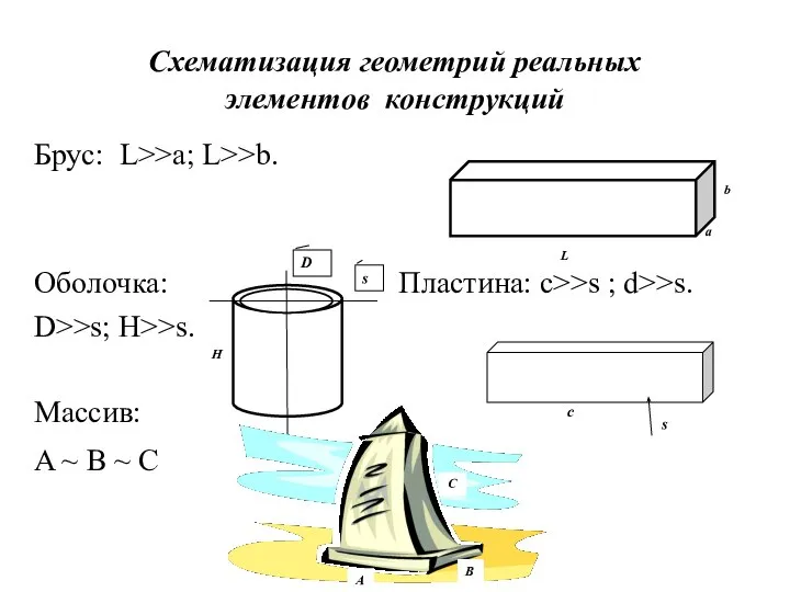 Схематизация геометрий реальных элементов конструкций Брус: L>>a; L>>b. Оболочка: Пластина: c>>s