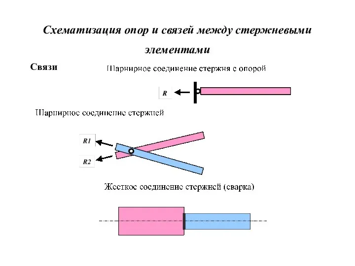 Схематизация опор и связей между стержневыми элементами Связи