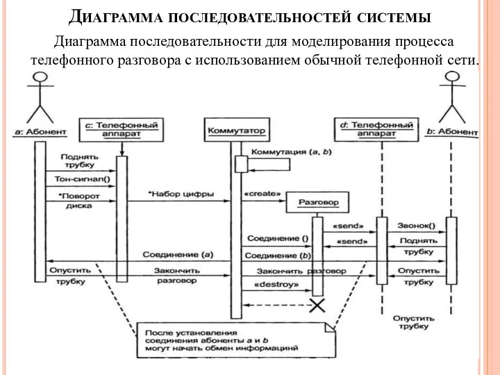 Диаграмма последовательностей системы Диаграмма последовательности для моделирования процесса телефонного разговора с использованием обычной телефонной сети.