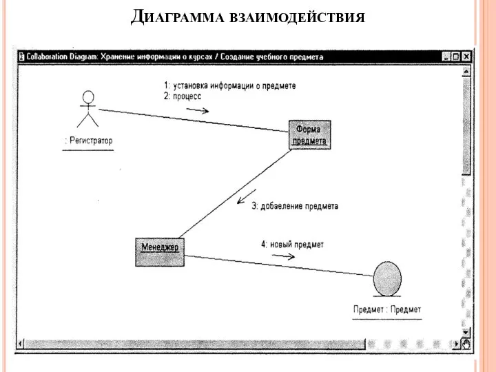 Диаграмма взаимодействия