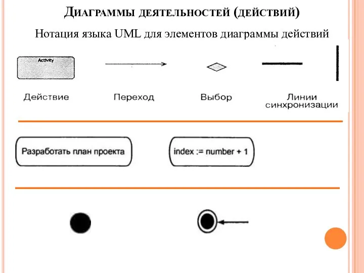 Диаграммы деятельностей (действий) Нотация языка UML для элементов диаграммы действий