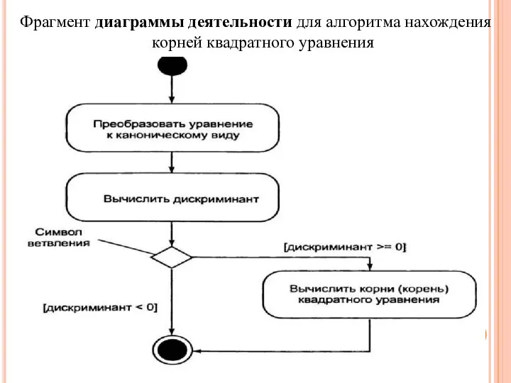 Фрагмент диаграммы деятельности для алгоритма нахождения корней квадратного уравнения