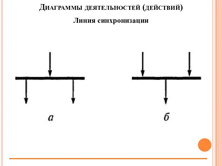 Диаграммы деятельностей (действий) Линия синхронизации