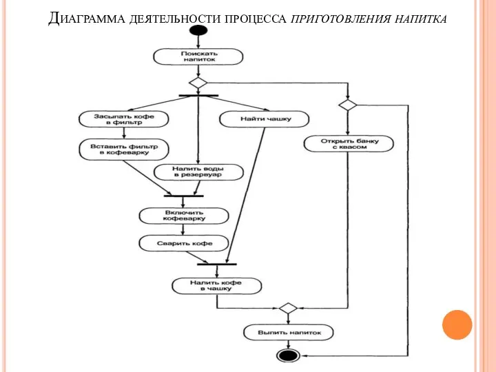 Диаграмма деятельности процесса приготовления напитка Линия синхронизации