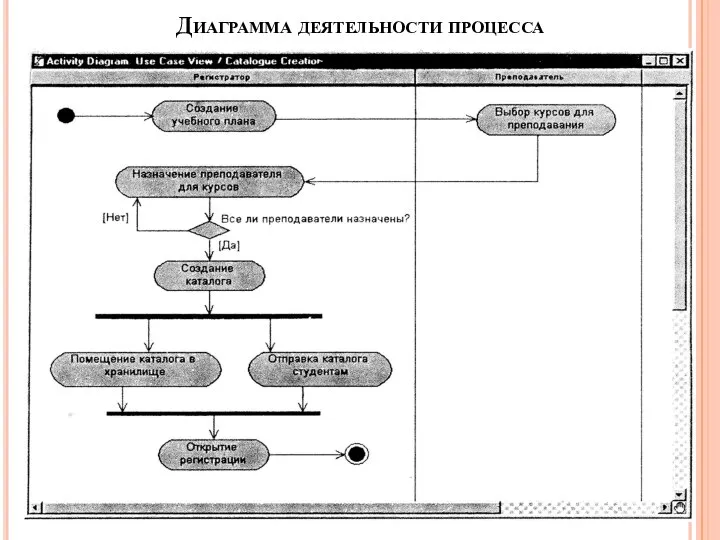 Диаграмма деятельности процесса Линия синхронизации