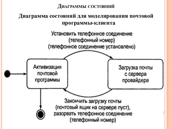 Диаграммы состояний Диаграмма состояний для моделирования почтовой программы-клиента