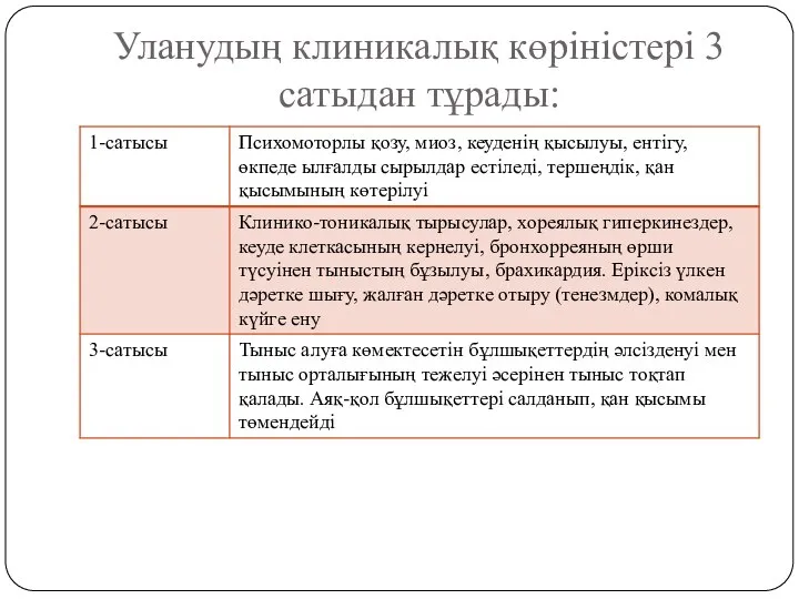 Уланудың клиникалық көріністері 3 сатыдан тұрады: