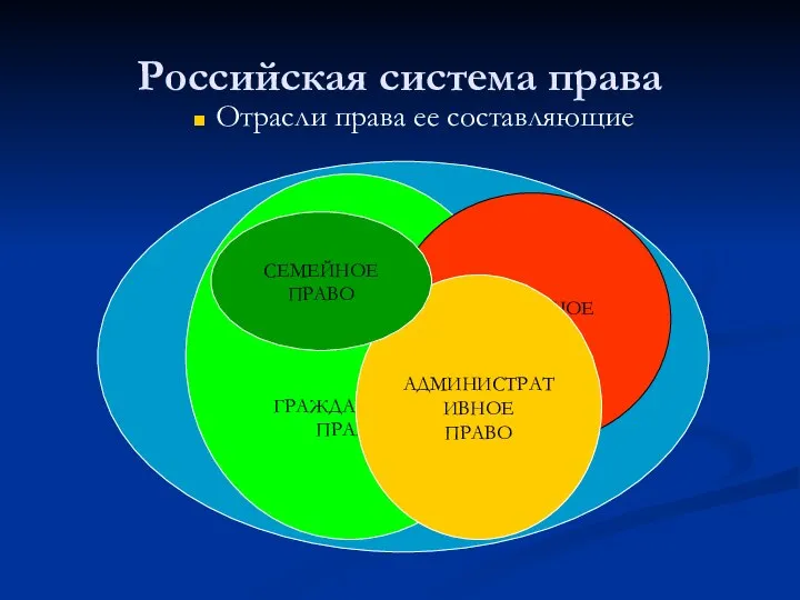 Российская система права Отрасли права ее составляющие КОНСТИТУЦИОННОЕ ПРАВО ГРАЖДАНСКОЕ ПРАВО