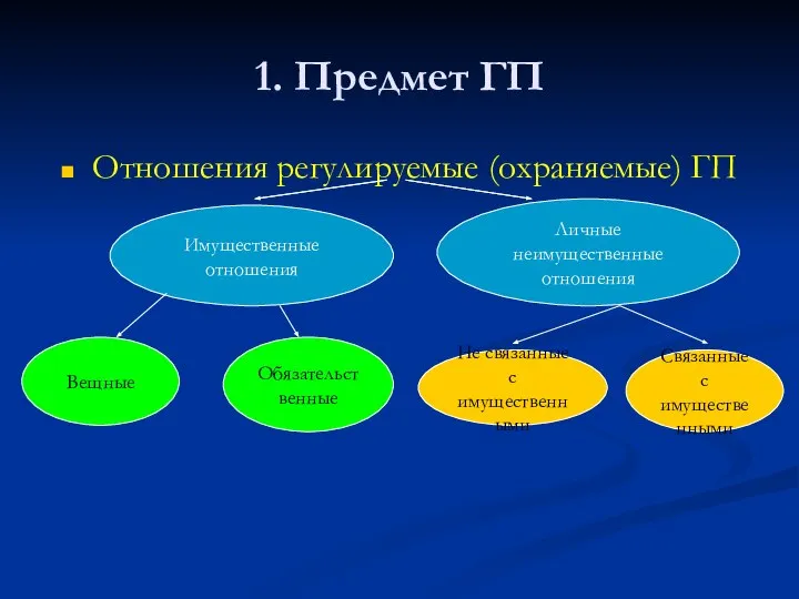 1. Предмет ГП Отношения регулируемые (охраняемые) ГП Имущественные отношения Личные неимущественные