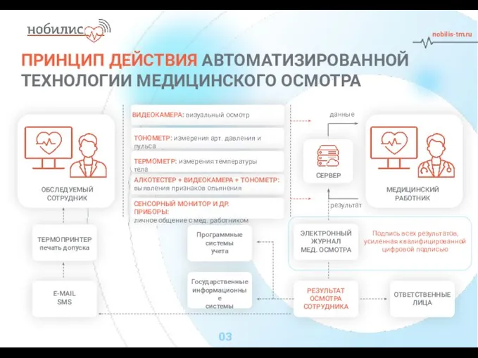 03 nobilis-tm.ru ПРИНЦИП ДЕЙСТВИЯ АВТОМАТИЗИРОВАННОЙ ТЕХНОЛОГИИ МЕДИЦИНСКОГО ОСМОТРА ОБСЛЕДУЕМЫЙ СОТРУДНИК МЕДИЦИНСКИЙ