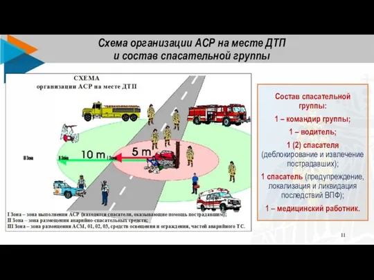 Схема организации АСР на месте ДТП и состав спасательной группы Состав