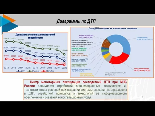 Центр мониторинга ликвидации последствий ДТП при МЧС России занимается отработкой организационных,