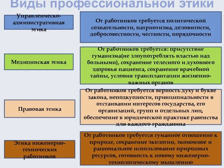 Виды профессиональной этики Управленческо-административная этика От работников требуется политической сознательности, патриотизма,