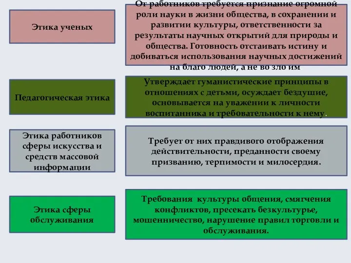 Этика ученых Педагогическая этика Этика работников сферы искусства и средств массовой