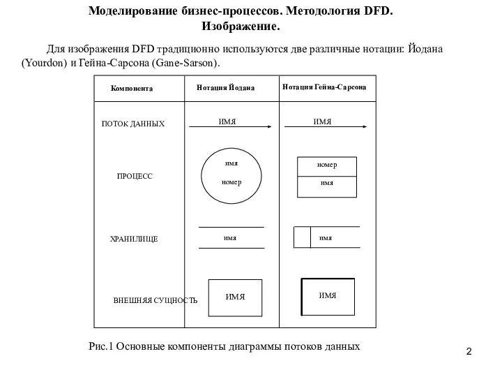 Моделирование бизнес-процессов. Методология DFD. Изображение. Для изображения DFD традиционно используются две