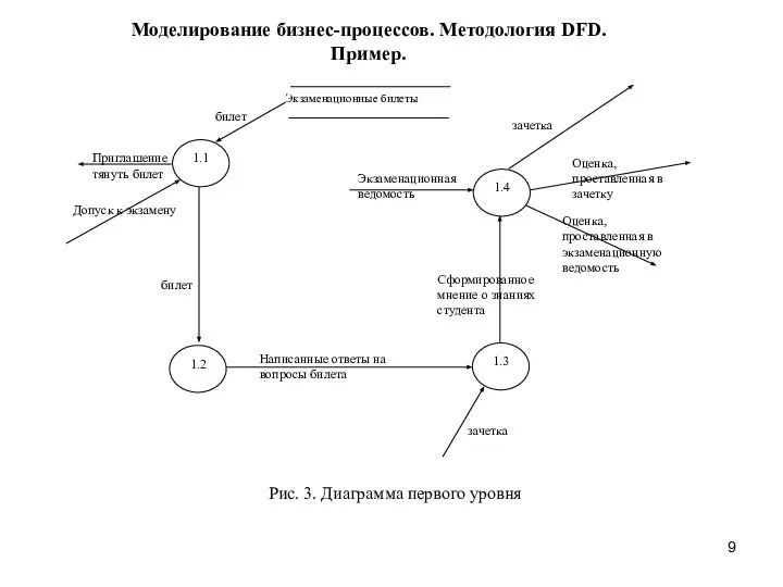 Моделирование бизнес-процессов. Методология DFD. Пример. Рис. 3. Диаграмма первого уровня