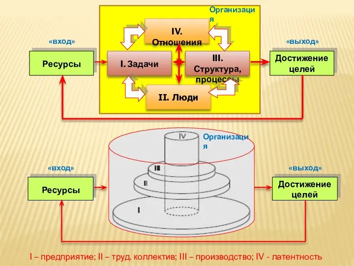 I – предприятие; II – труд. коллектив; III – производство; IV - латентность