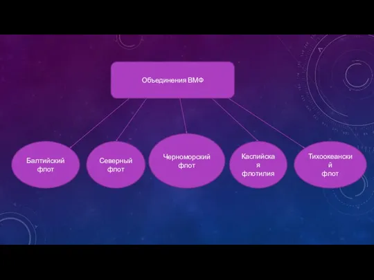 Балтийский флот Северный флот Черноморский флот Каспийская флотилия Тихоокеанский флот Объединения ВМФ