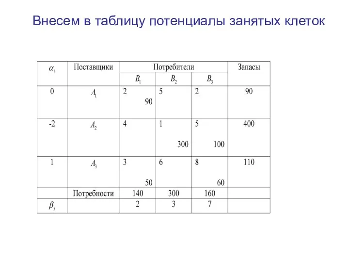 Внесем в таблицу потенциалы занятых клеток